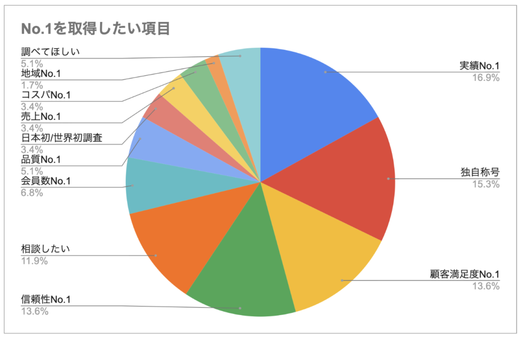 No.1を取得したい項目（n=67）